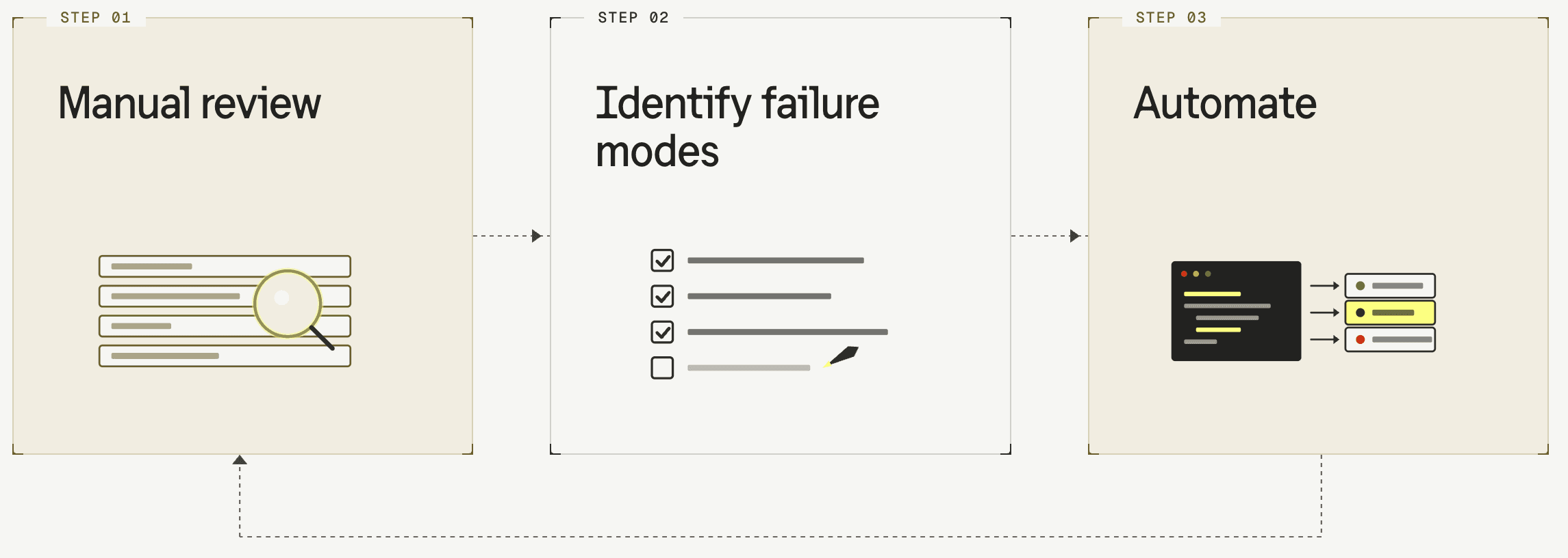 How evaluation typically evolves